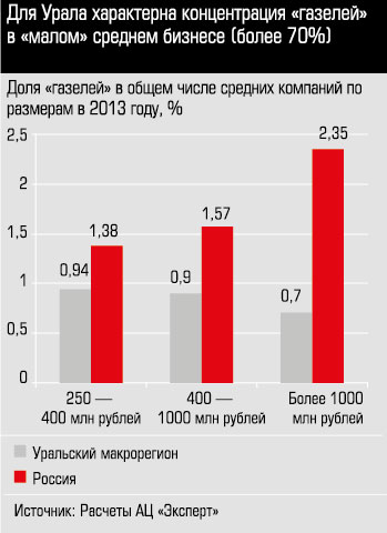Для Урала характерна концентрация "газелей" в малом среднем бизнесе