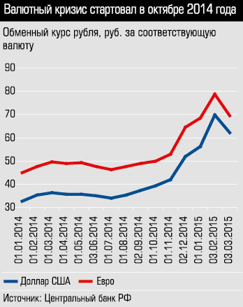 Обменный курс рубля, руб за соответствующую валюту