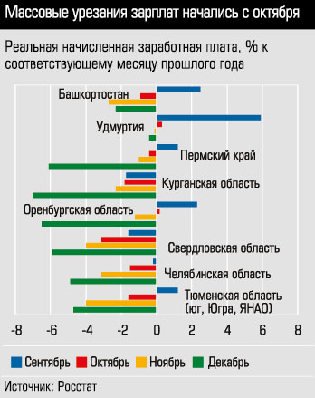Реальная начисленная заработная плата, % к соответствующему месяцу прошлого года