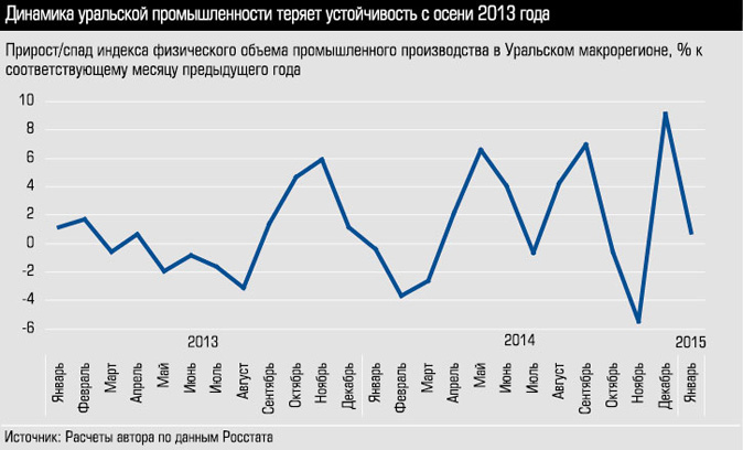 Прирост/спад индекса физического объема промышленного производства в Уральском макрорегионе, % к соответствующему месяцу предыдущего года