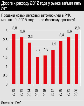 Продажи новых легковых автомобилей в РФ, млн шт (с 2015 года-по базовому прогнозу)