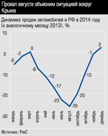 Динамика продаж автомобилей в РФ в 2014 году (к аналогичному месяцу 2013), %