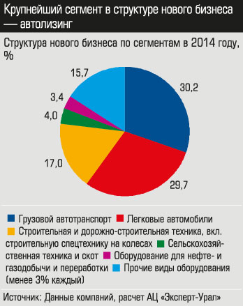 Структура нового бизнеса по сегментам в 2014 году, %