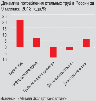 Динамика потребления стальных труб в России за 9 месяцев 2013 года Динамика потребления стальных труб в России за 9 месяцев 2013 года