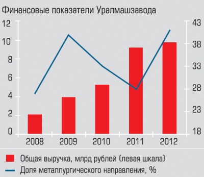 Финансовые показатели Уралмашзавода