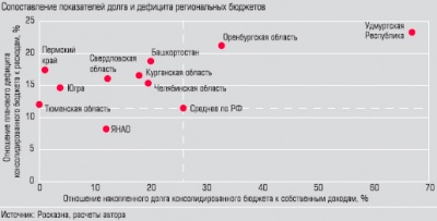 Сопоставление показателей долга и дефицита региональных бюджетов Сопоставление показателей долга и дефицита региональных бюджетов