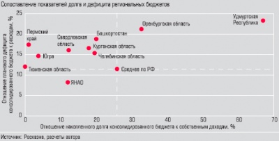 Сопоставление показателей долга и дефицита региональных бюджетов