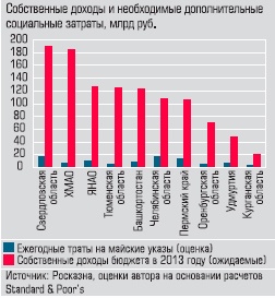 Основные доходы и необходимые дополнительные затраты Основные доходы и необходимые дополнительные затраты