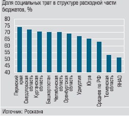 Доля социальных трат в структуре расходной части бюджета Доля социальных трат в структуре расходной части бюджета