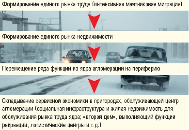 Этапы (черты проявления) формирования агломерации Этапы (черты проявления) формирования агломерации