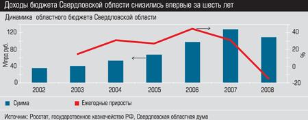 Динамика областного бюджета Свердловской области