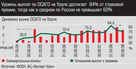 Динамика рынка ОСАГО на Урале
