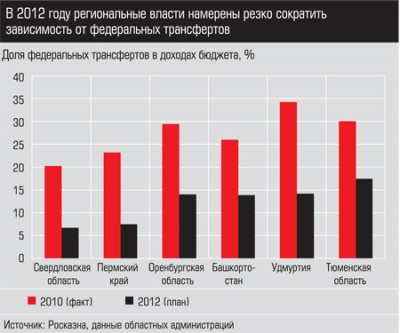 Доля федеральных трансфертов в доходах бюджетов