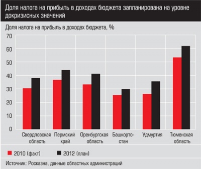 Доля налога на прибыль в доходах бюджета