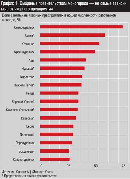 Доля занятых на якорных предприятиях в общей численности работников в городе Доля занятых на якорных предприятиях в общей численности работников в городе