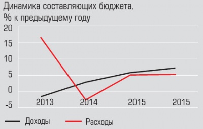 Динамика составляющих бюджета Динамика составляющих бюджета