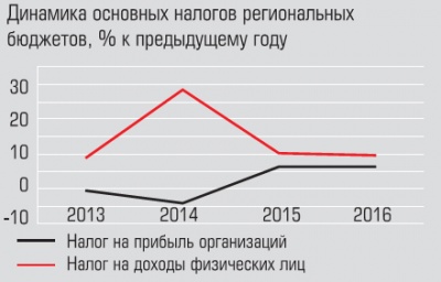 Динамика основных налогов региональных бюджетов Динамика основных налогов региональных бюджетов