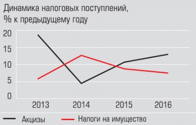 Динамика налоговых поступлений Динамика налоговых поступлений