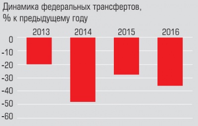 Динамика федеральных трансфертов Динамика федеральных трансфертов