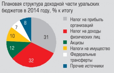 Планова структура доходной части уральских бюджетов в 2014 году Планова структура доходной части уральских бюджетов в 2014 году