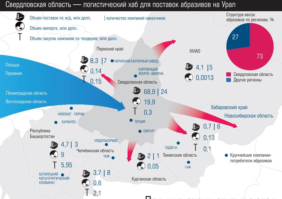 Свердловская область - логистический хаб для поставок абразивов на Урал Свердловская область - логистический хаб для поставок абразивов на Урал