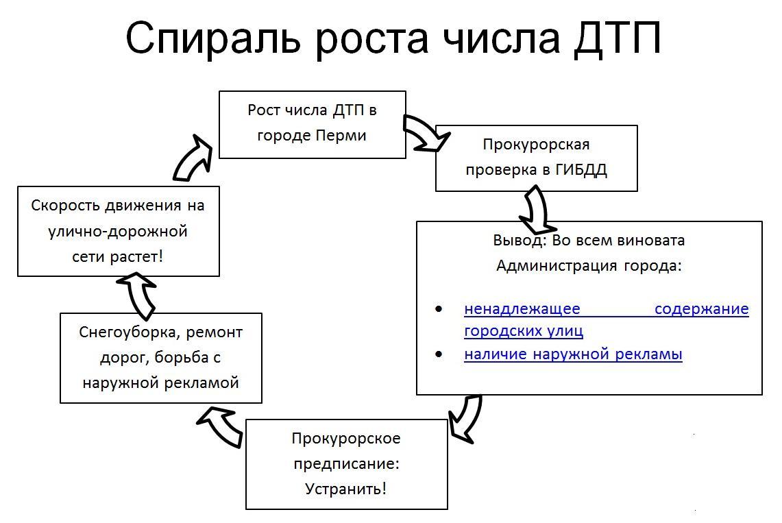 Круговорот ДТП Круговорот ДТП
