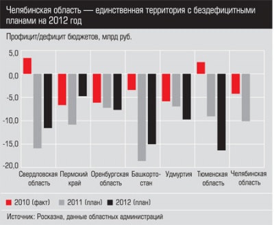 Профицит/дефицит бюджетов Профицит/дефицит бюджетов