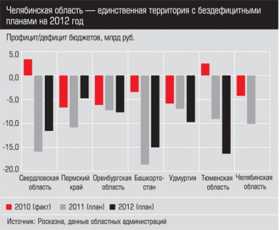 Профицит/дефицит бюджетов