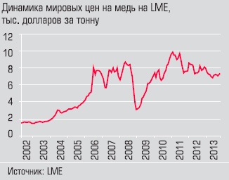 Динамика мировых цен на медь на  LME