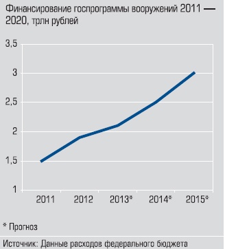 Финансирование программы вооружений 2011-2020 Финансирование программы вооружений 2011-2020