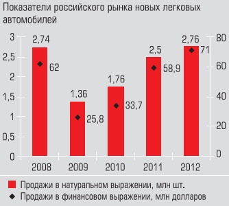 Показатели российского рынка новых легковых автомобилей Показатели российского рынка новых легковых автомобилей