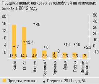 Продажи новых легковых автомобилей на ключевых рынках в 2012 году