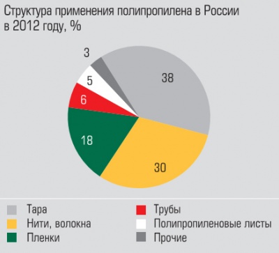 Структура применения полипропилена в России Структура применения полипропилена в России