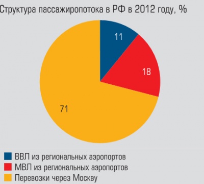 Структура пассажиропотока в РФ в 2012 году