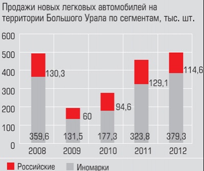 Продажи новых гелковых автомобилей на территории Большого Урала по сегментам