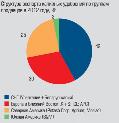Структура экспорта калийных удобрений по группам продавцов в 2012 году Структура экспорта калийных удобрений по группам продавцов в 2012 году