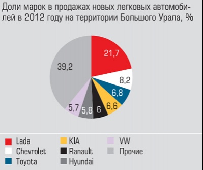 Доли марок в продаже новых легковых автомобилей в 2012 году на территории Большого Урала