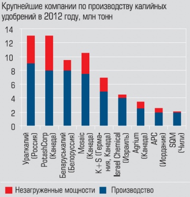 Крупнейшие компании по призводству калийных удобрений в 2012 году