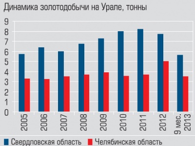 Динамика золотодобычи на Урале