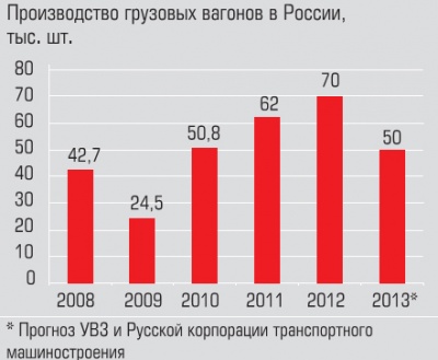 Производство грузовых вагонов в России