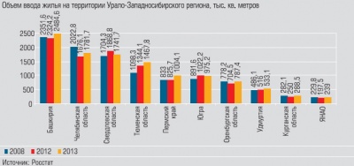 Объем ввода жилья на территории Урало-Западносибирского региона