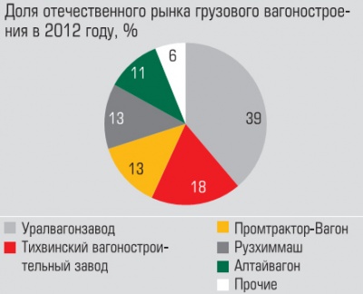 Доля отечественного рынка грузового вагоностроения в 2012 году