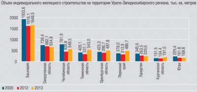 Объем индивидуального жилищного строительства на территории Урало-Западносибирского региона