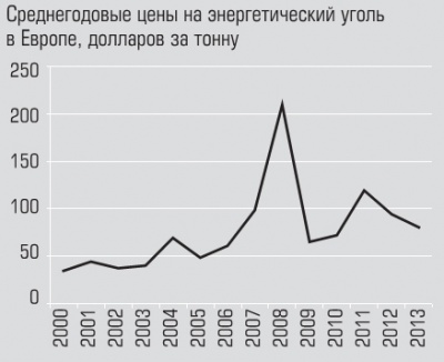 Среднегодовые цены на энергетический уголь в Европе