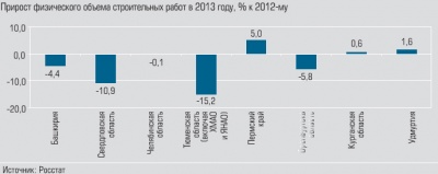 Прирост физического объема строительных работ в 2013 году