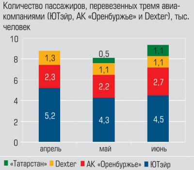 Количество пассажиров, перевезенных тремя авакомпаниями (ЮТэйр, АК «Оренбуржье» и Dexter)