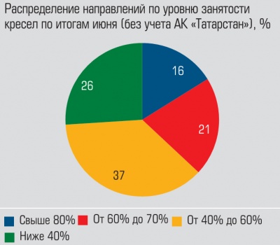 Распределение направлений по уровню занятости кресел по итогам июня (без учета АК «Татарстан») Распределение направлений по уровню занятости кресел по итогам июня (без учета АК «Татарстан»)