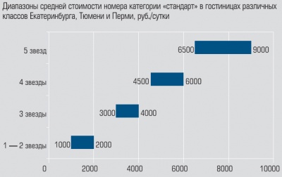 Диапазоны средней стоимости номера категории «стандарт» в гостиницах различных классов Екатеринбурга, Тюмени и Перми