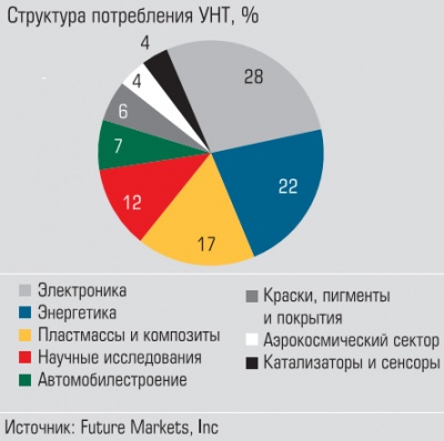 Структура потребления УНТ