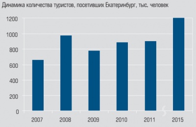 Динамика количества туристов, посетивших Екатеринбург